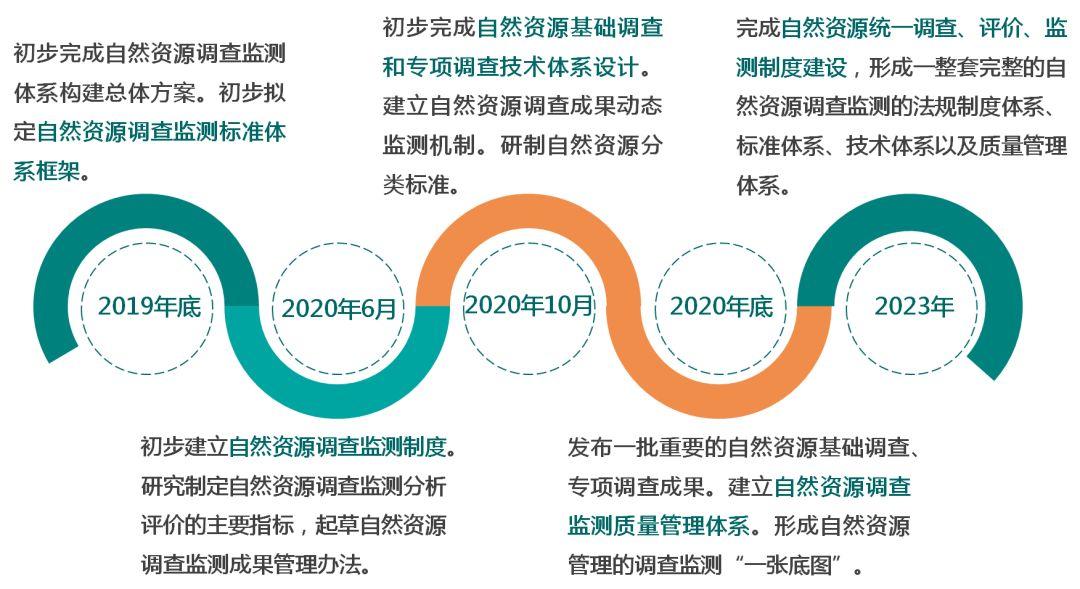 一图看懂《自然资源调查监测体系构建总体方案》要点 一图看懂《自然资源调查监测体系构建总体方案》要点