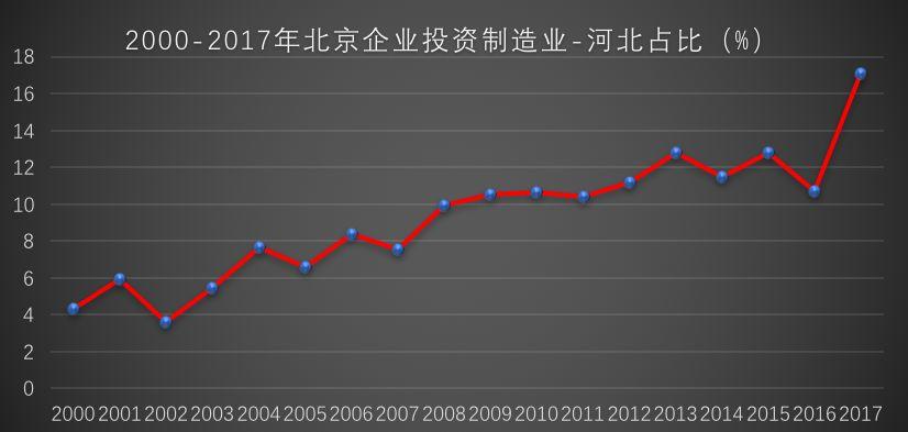 京津冀协同发展六周年——非首都功能疏解成效及问题（上）