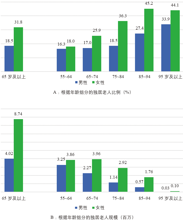 期刊精粹 | 改善老年人的住房与社区环境 : 规划设计如何应对衰弱与独居的挑战？【2020.1期优先看·主题】