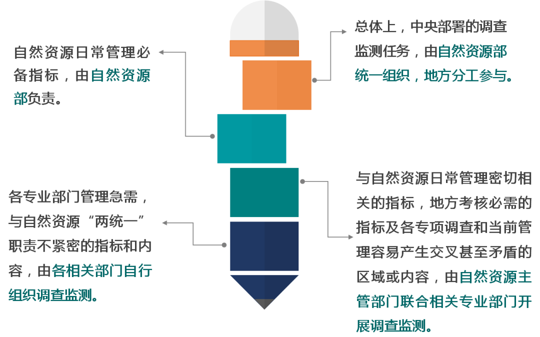 一图看懂《自然资源调查监测体系构建总体方案》要点 一图看懂《自然资源调查监测体系构建总体方案》要点