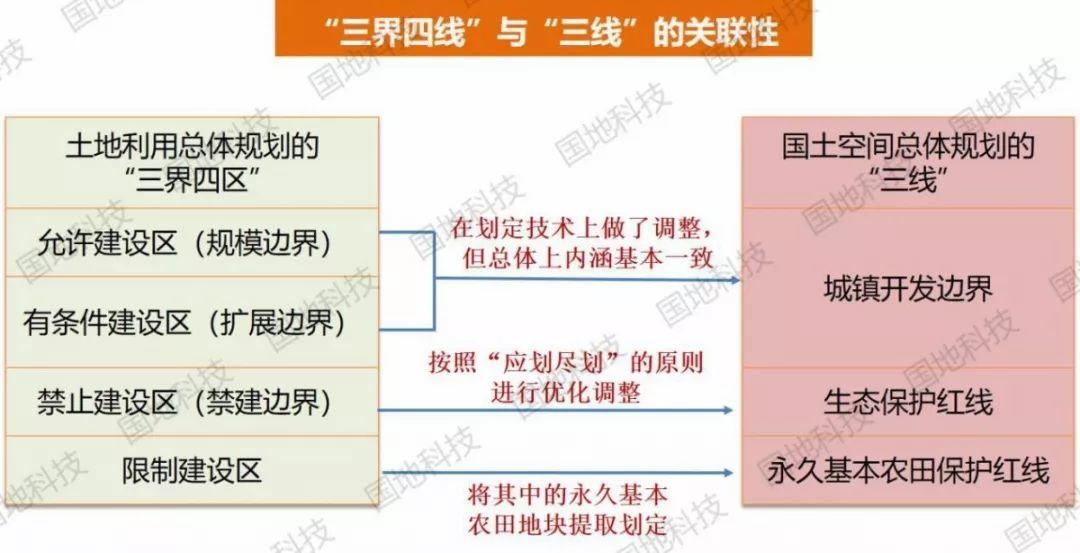 研究︱国土空间总体规划对土地利用总体规划中核心内容的继承与发展