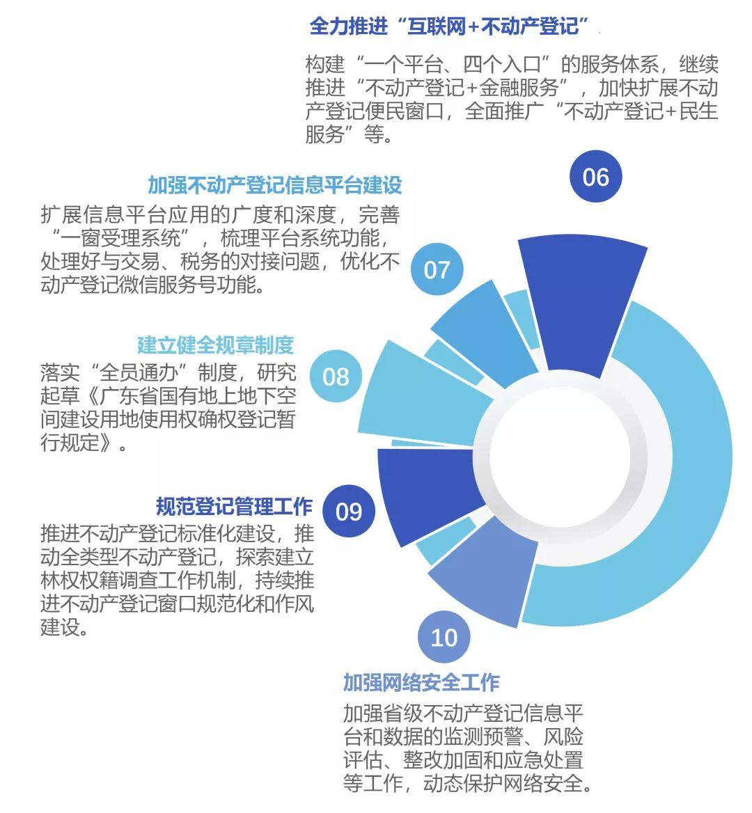 一图看懂广东省2020年自然资源统一确权登记和不动产登记工作要点