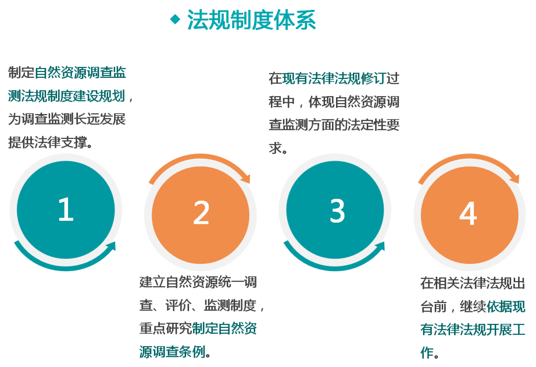 一图看懂《自然资源调查监测体系构建总体方案》要点 一图看懂《自然资源调查监测体系构建总体方案》要点