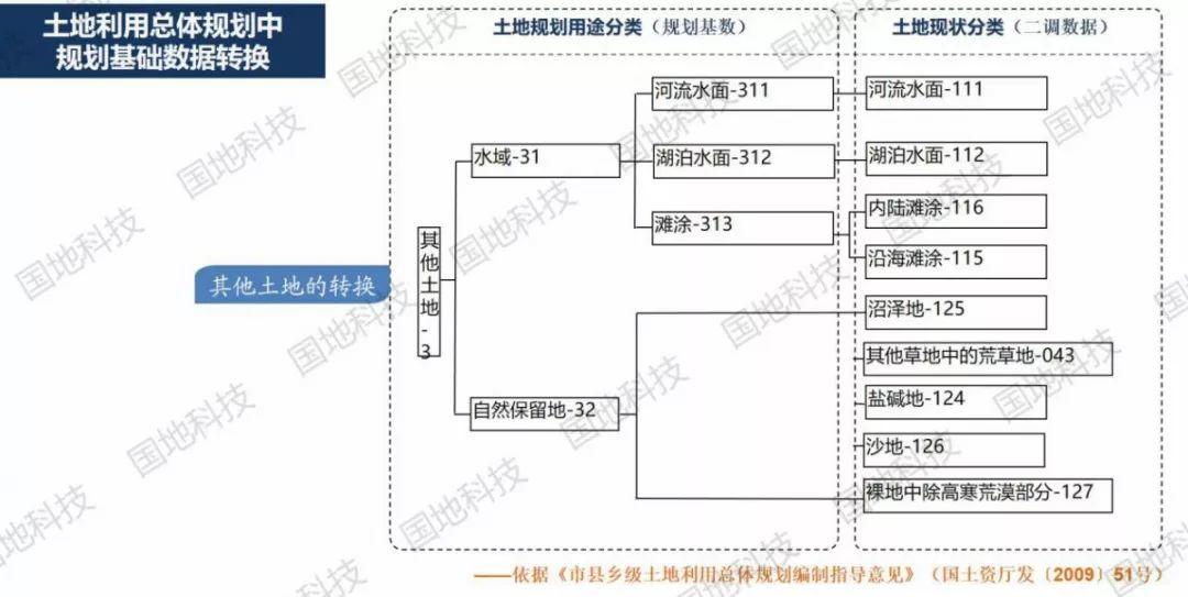 研究︱国土空间总体规划对土地利用总体规划中核心内容的继承与发展