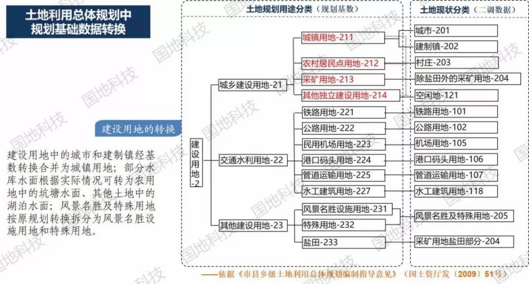 研究︱国土空间总体规划对土地利用总体规划中核心内容的继承与发展