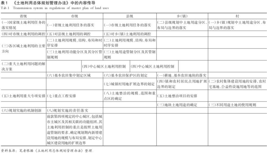 国土空间总体规划传导体系中的语汇建构