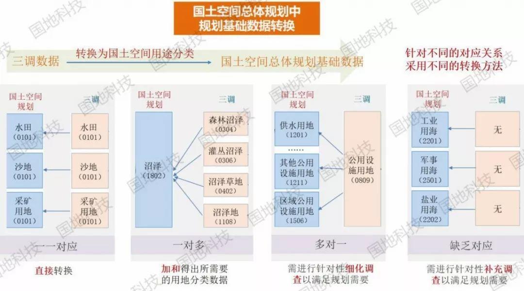 研究︱国土空间总体规划对土地利用总体规划中核心内容的继承与发展