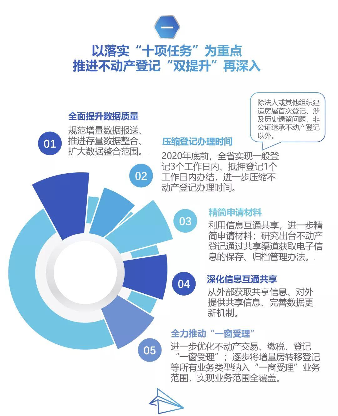 一图看懂广东省2020年自然资源统一确权登记和不动产登记工作要点