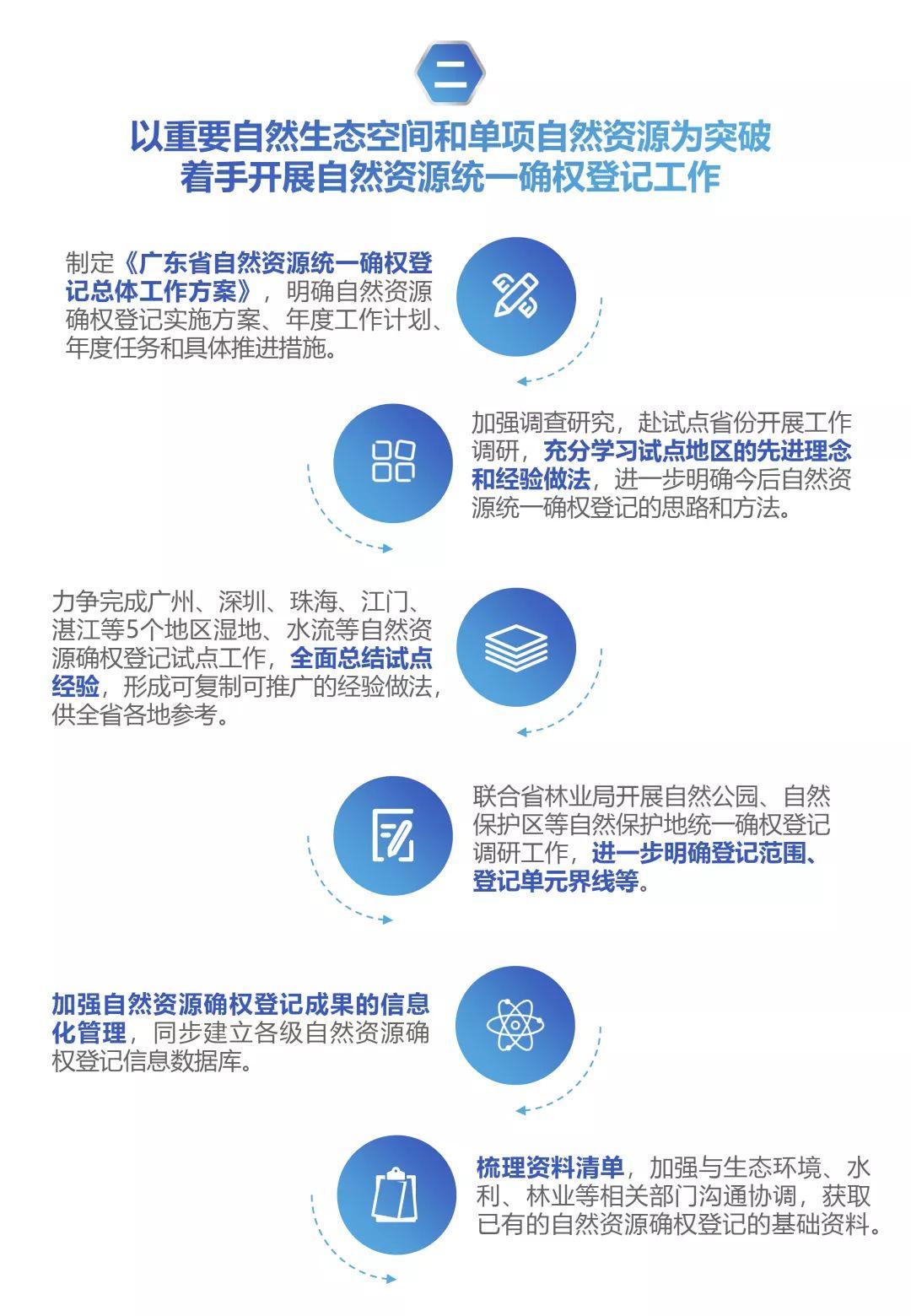 一图看懂广东省2020年自然资源统一确权登记和不动产登记工作要点