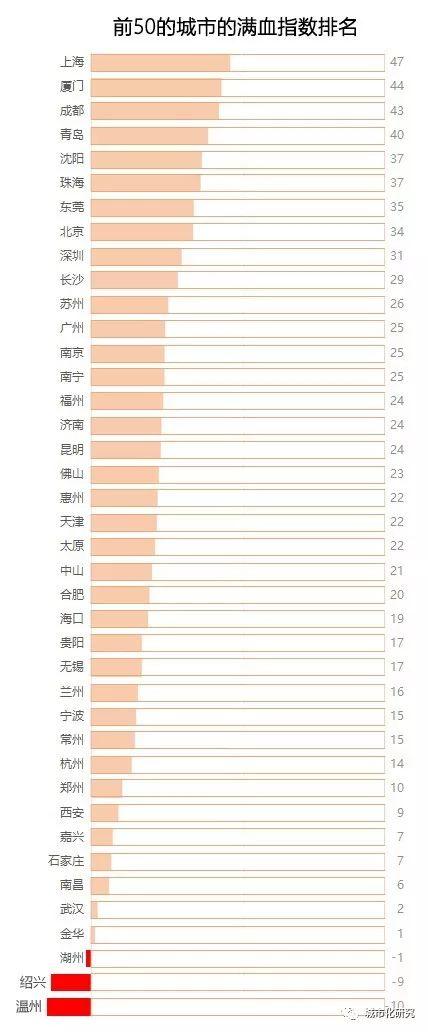 「新·热点」城市满血指数：上海一马当先