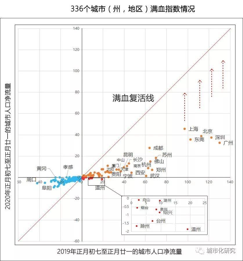 「新·热点」城市满血指数：上海一马当先