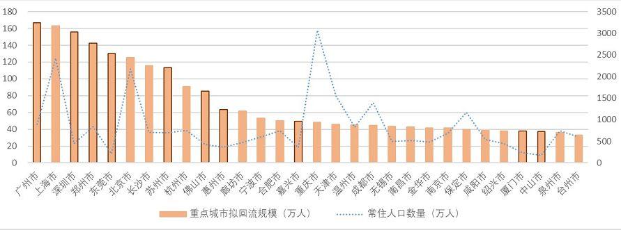 节后复工复产对各城市疫情传播风险的评估 节后复工复产对各城市疫情传播风险的评估