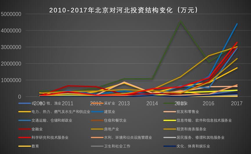 京津冀协同发展六周年——非首都功能疏解成效及问题（上）