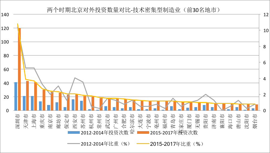 京津冀协同发展六周年——非首都功能疏解成效及问题（上）