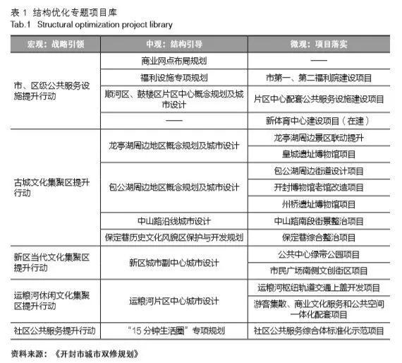 从战略指引到行动落实的“城市双修”规划实践——以开封为例 从战略指引到行动落实的“城市双修”规划实践——以开封为例
