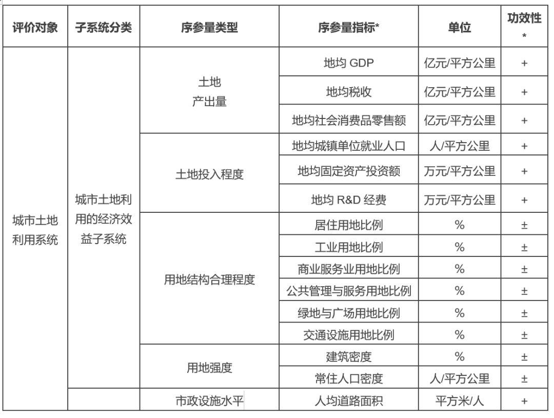 不同目的，体检不同—城市更新中存量土地利用协调度评价及其潜力诊断分析