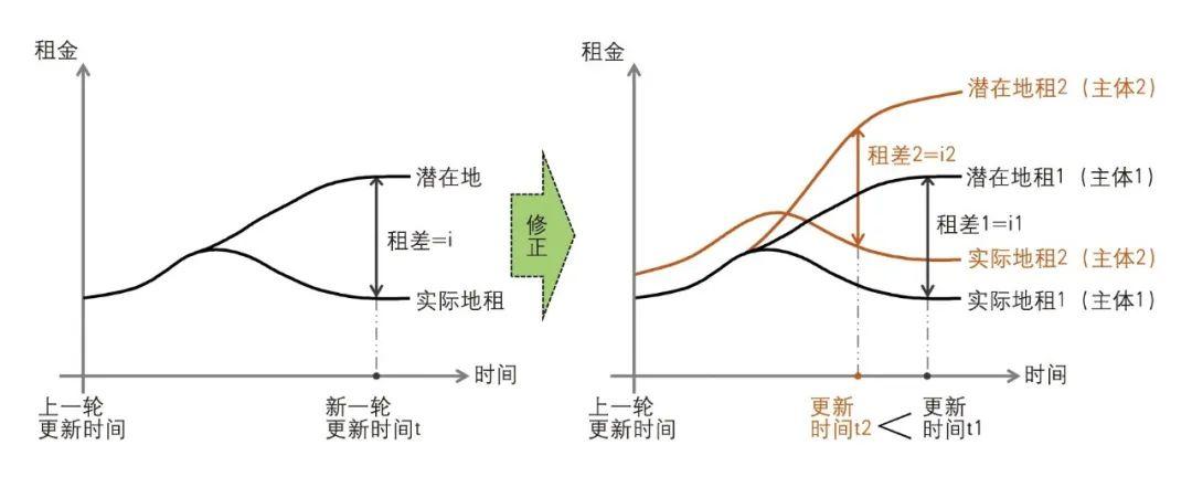 【Open Access】“租差”理论视角的城市更新制度——以广州为例 【Open Access】“租差”理论视角的城市更新制度——以广州为例