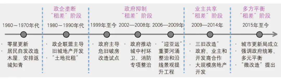 【Open Access】“租差”理论视角的城市更新制度——以广州为例 【Open Access】“租差”理论视角的城市更新制度——以广州为例