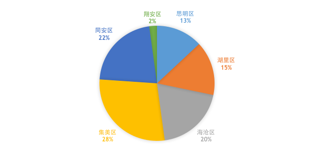 【热点】在疫情防控中,大数据能做些什么?——以厦门市为例 【热点】在疫情防控中,大数据能做些什么?——以厦门市为例
