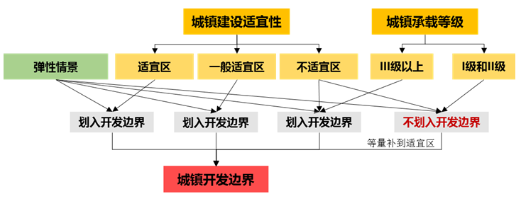 面向新时代国土空间规划的城镇开发边界划定研究 面向新时代国土空间规划的城镇开发边界划定研究