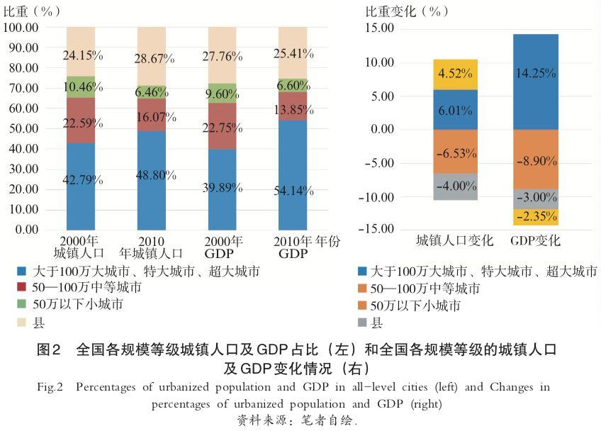 基于规模等级的分层城镇化省际差异研究