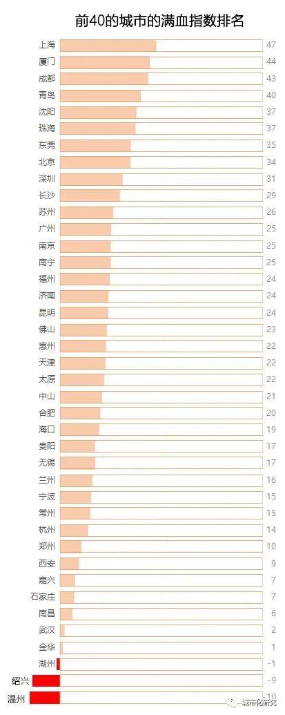 【城市满血指数】北低南高，孔雀南飞