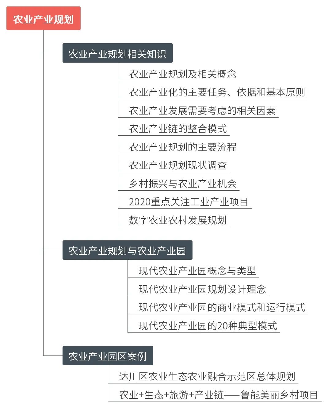 专题推荐：农业产业规划，国匠规划学社分享