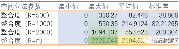优秀学员古越:利用空间句法分析道路与底商集聚活动的关联性丨城市数据派 优秀学员古越:利用空间句法分析道路与底商集聚活动的关联性丨城市数据派