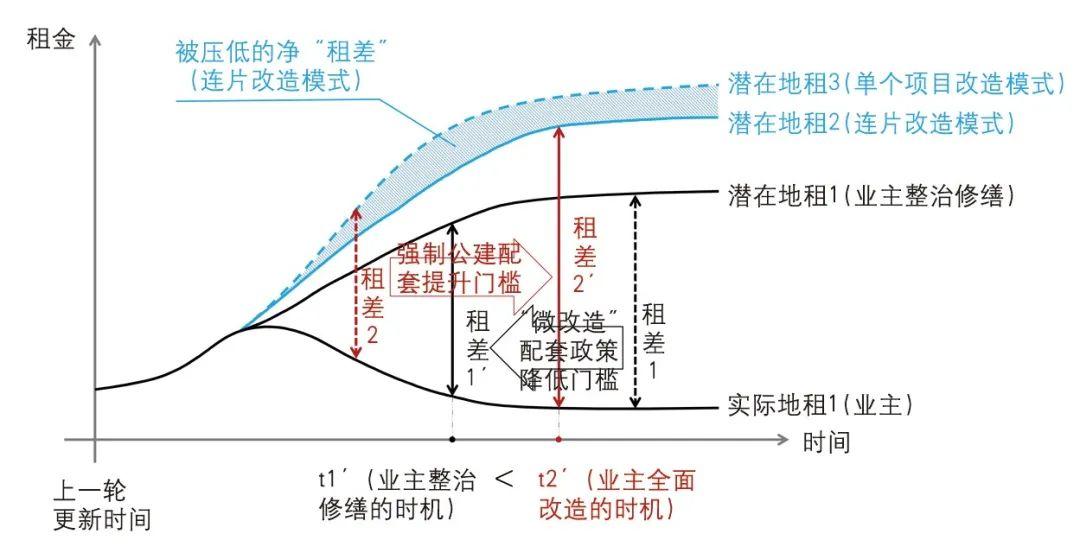 【Open Access】“租差”理论视角的城市更新制度——以广州为例 【Open Access】“租差”理论视角的城市更新制度——以广州为例