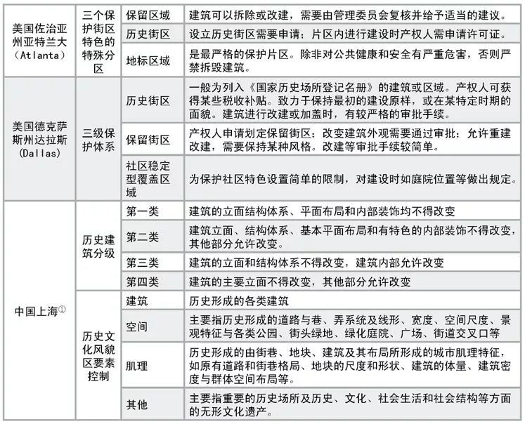 城市历史风貌区保护机制研究