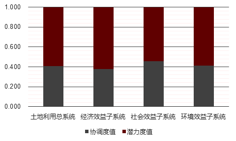 不同目的，体检不同—城市更新中存量土地利用协调度评价及其潜力诊断分析