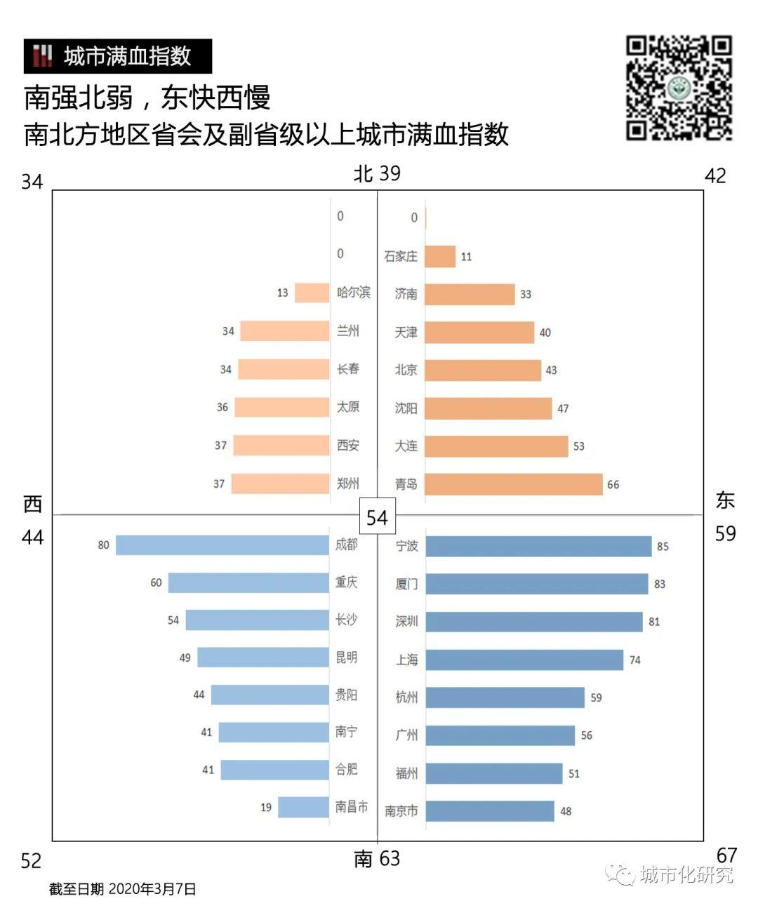 【城市满血指数】北低南高,孔雀南飞 【城市满血指数】北低南高,孔雀南飞