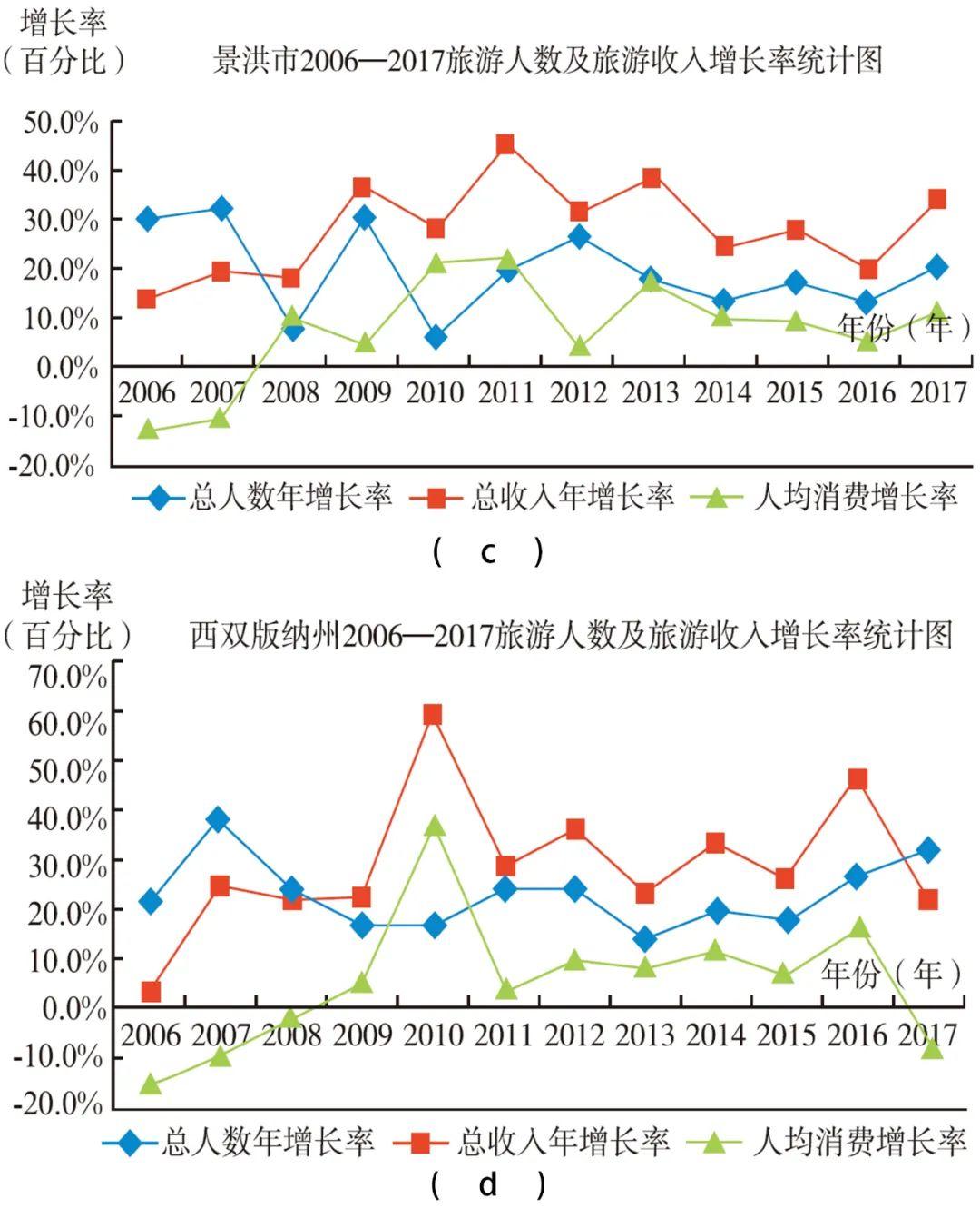 从“景区旅游”向“全域旅游” 发展的规划探索——以西双版纳10年规划实践路径为例