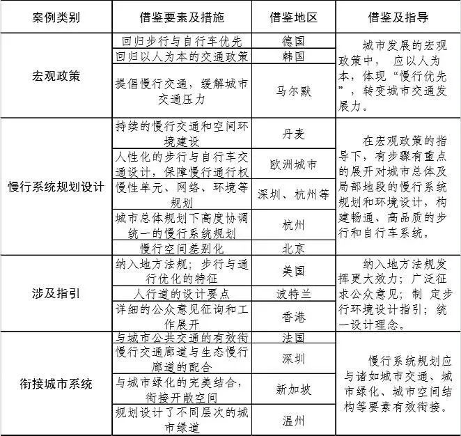 城市活力的载体：慢行交通——在城市规划中的应用及启示