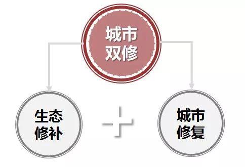 空间论道 |“城市双修”的前世今生未来