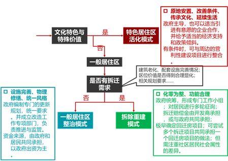不同目的，体检不同—城市更新中存量土地利用协调度评价及其潜力诊断分析