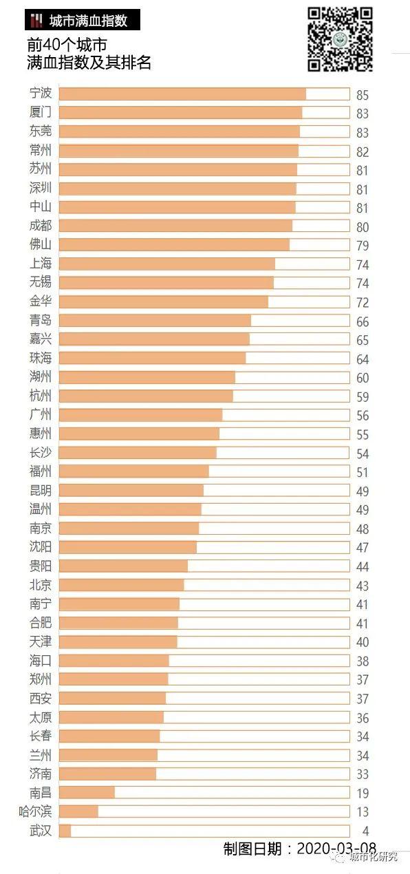 【城市满血指数】北低南高，孔雀南飞