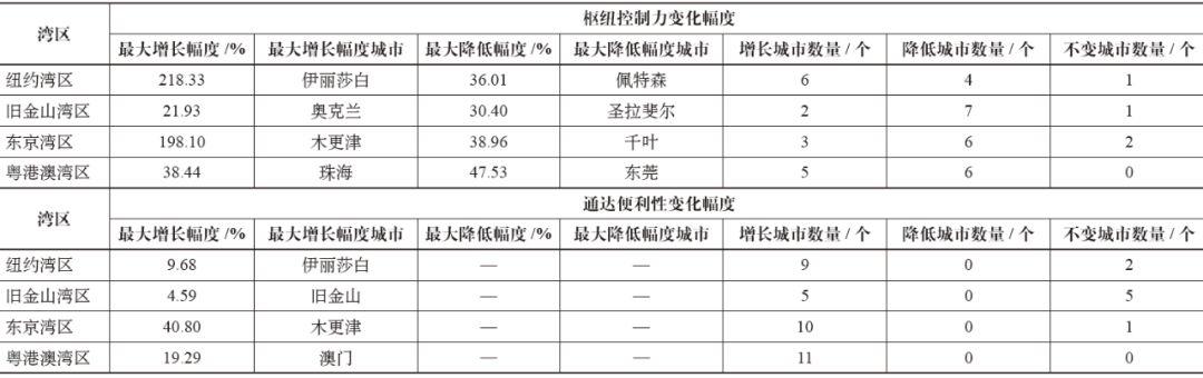 期刊精粹 | 湾区城市群空间关系及跨海通道影响机制研究【2020.1期】 期刊精粹 | 湾区城市群空间关系及跨海通道影响机制研究【2020.1期】