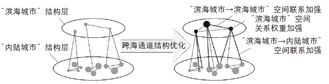 期刊精粹 | 湾区城市群空间关系及跨海通道影响机制研究【2020.1期】 期刊精粹 | 湾区城市群空间关系及跨海通道影响机制研究【2020.1期】