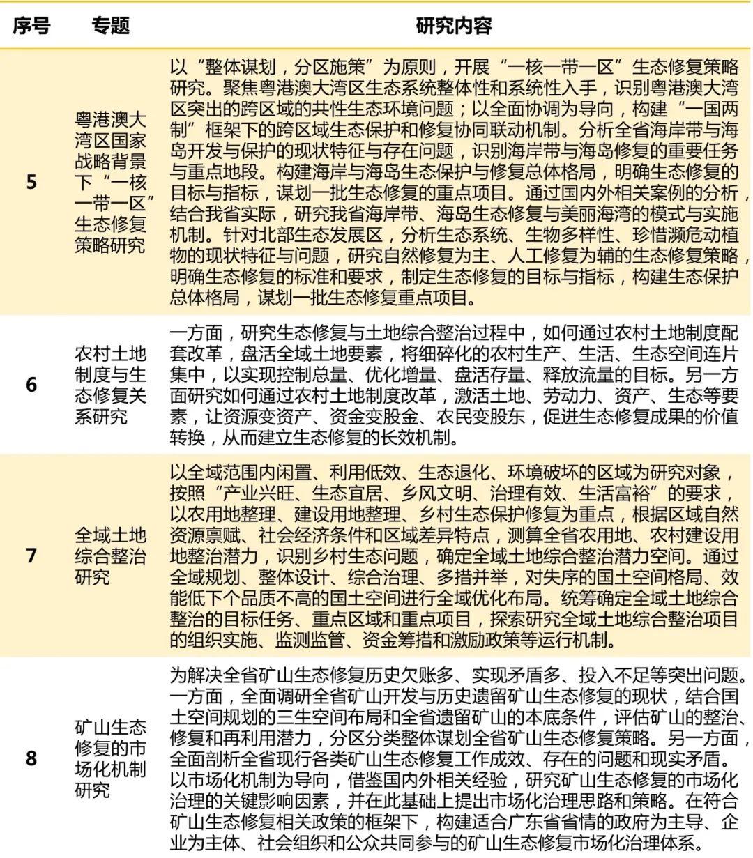 《广东省国土空间生态修复规划(2020-2035 年)编制工作方案》解读
