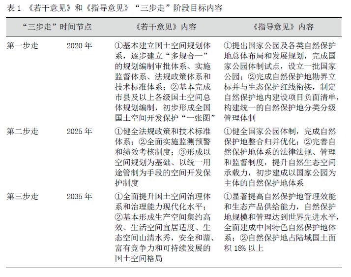 国土空间规划下的自然保护地规划探讨