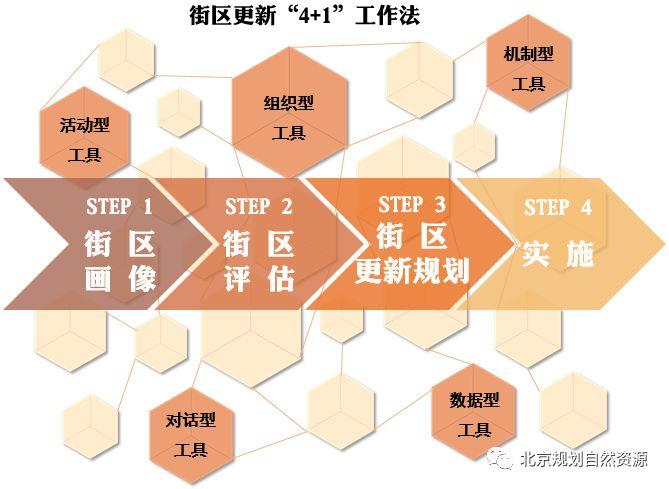 海师·海诗丨“4+1”工作法,让街区更新“有法可寻” 海师·海诗丨“4+1”工作法,让街区更新“有法可寻”