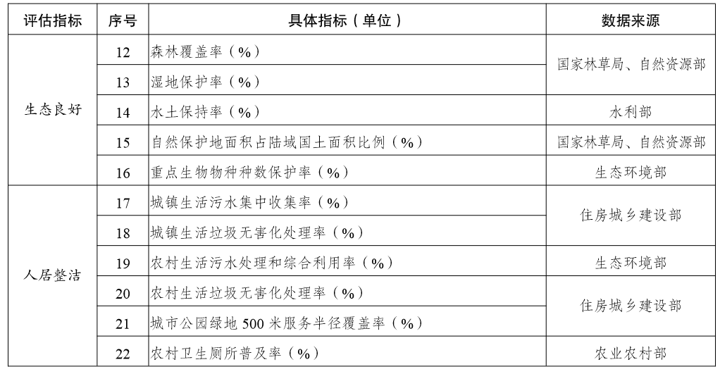 如何建设美丽中国？评估指标体系及实施方案来了