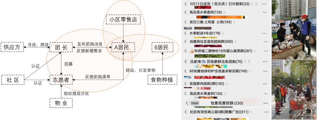 疫情防控时期日常食物供给的非正式社会响应路径和思考 疫情防控时期日常食物供给的非正式社会响应路径和思考