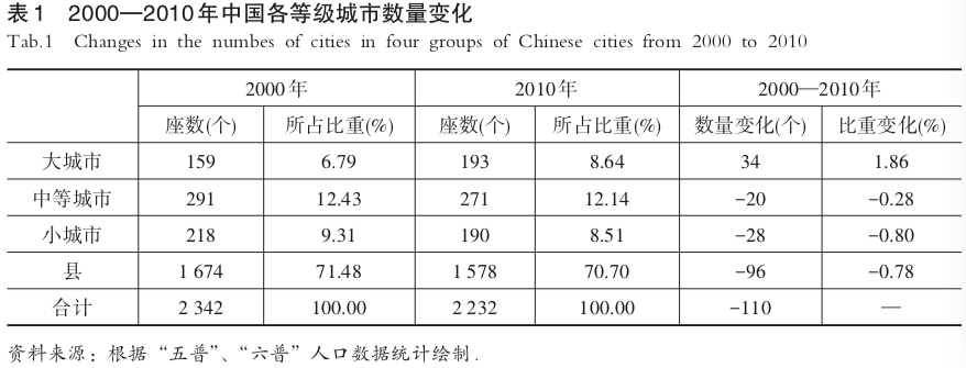 基于规模等级的分层城镇化省际差异研究