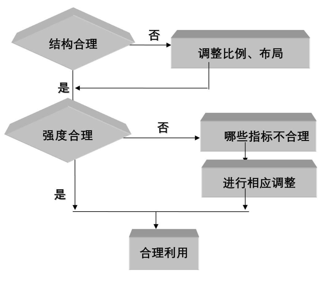 不同目的，体检不同—城市更新中存量土地利用协调度评价及其潜力诊断分析