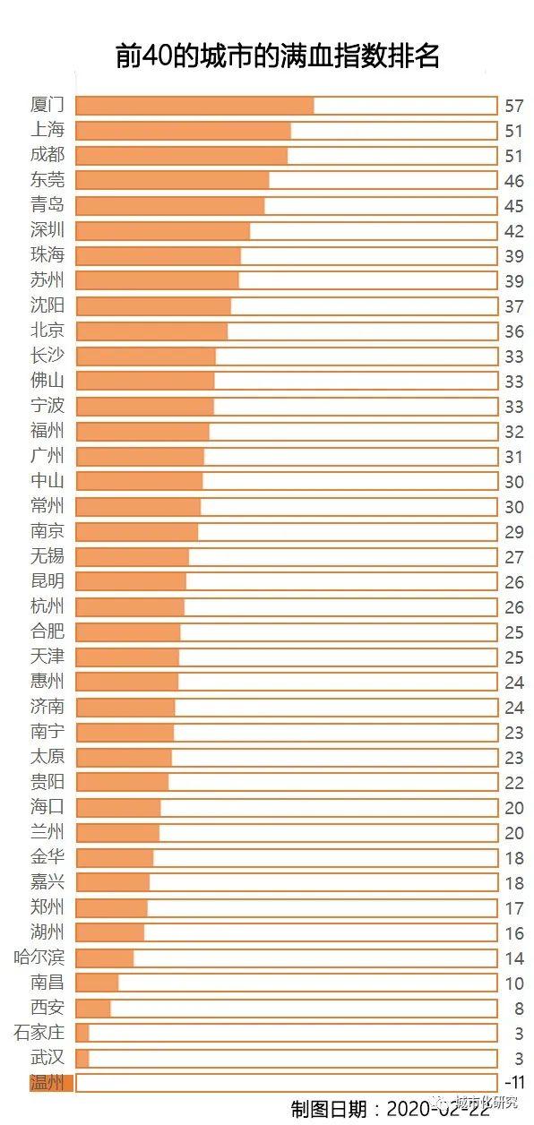 【城市满血指数】北低南高，孔雀南飞