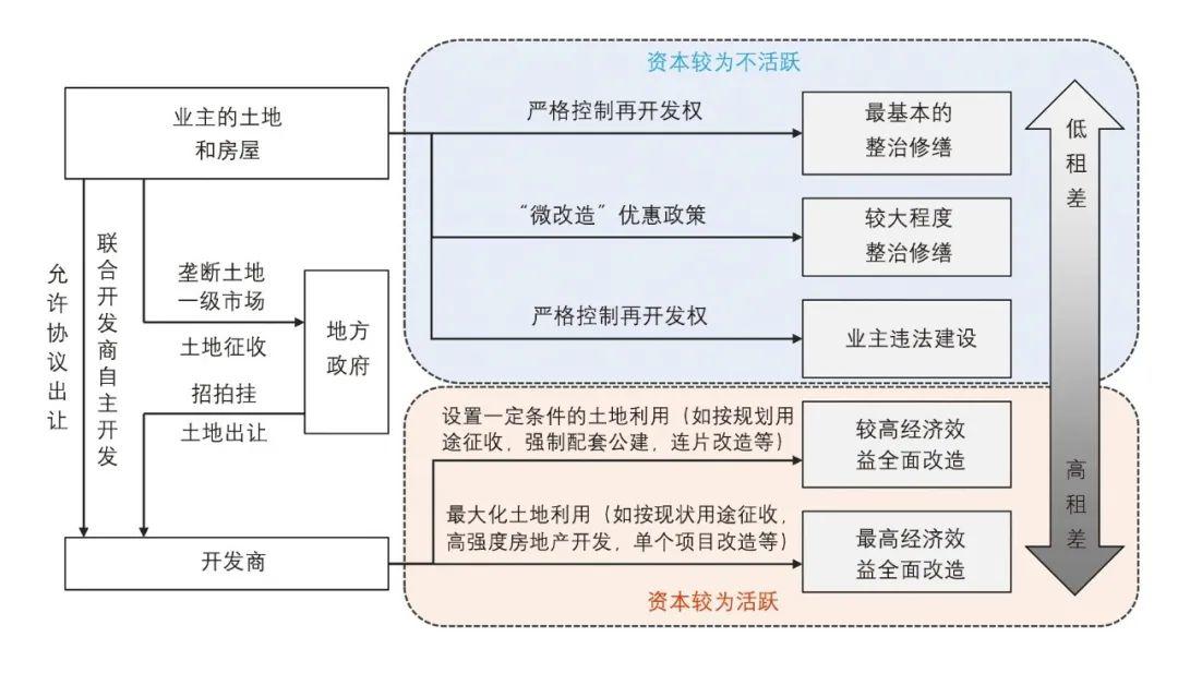 【Open Access】“租差”理论视角的城市更新制度——以广州为例 【Open Access】“租差”理论视角的城市更新制度——以广州为例