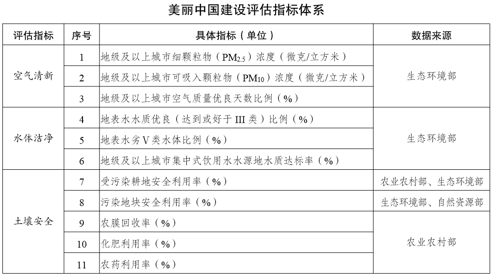 如何建设美丽中国？评估指标体系及实施方案来了