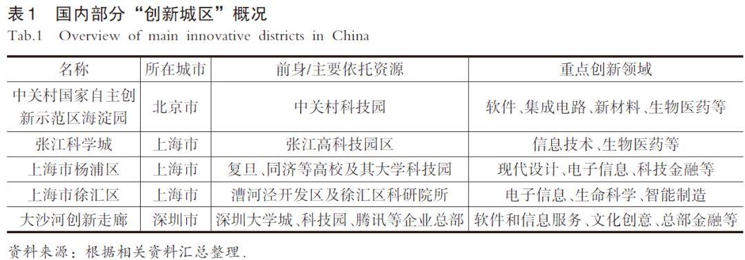 “创新城区”背景下的传统产业园区转型模式探索